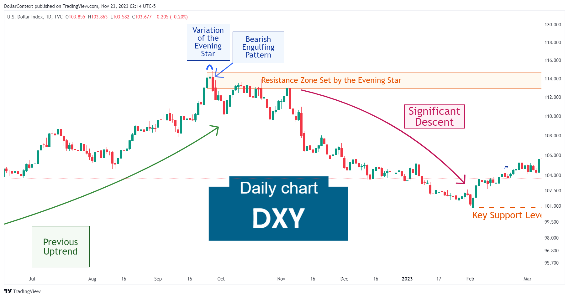 Case Study 0027: Evening Star and Bearish Engulfing Pattern (DXY)