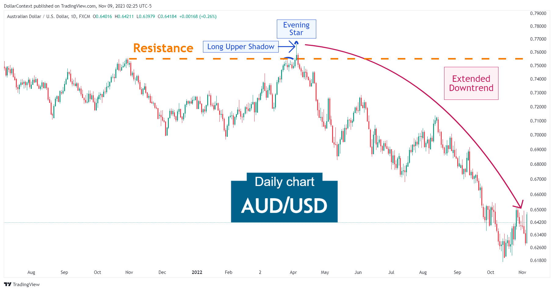 Case Study 0019: Long Upper Shadow and Shooting Star (AUD/USD)