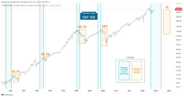 SP500 performance during yield curve inversions