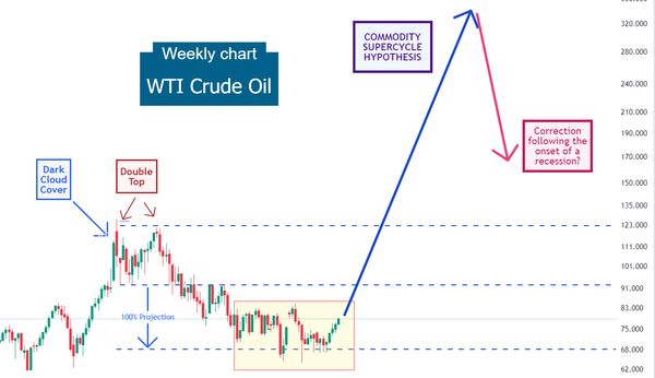 Outlook for oil prices 2024