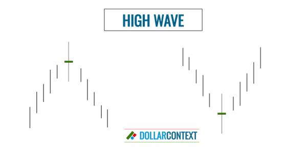 How to Identify a High-Wave Candle in Japanese Candlestick Charts