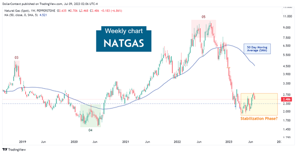 Daily chart of natural gas in 2023