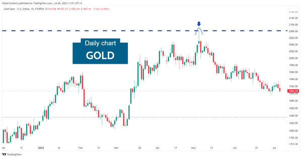 Daily chart of Gold 2023