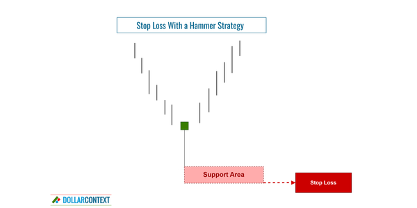 Stop loss with a hammer strategy