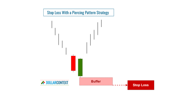 Stop-loss With a Piercing Pattern Strategy