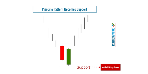 Piercing Pattern Becomes Support