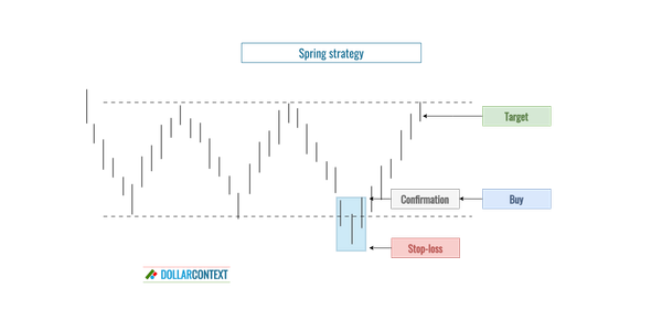 Importance of Springs in Trading