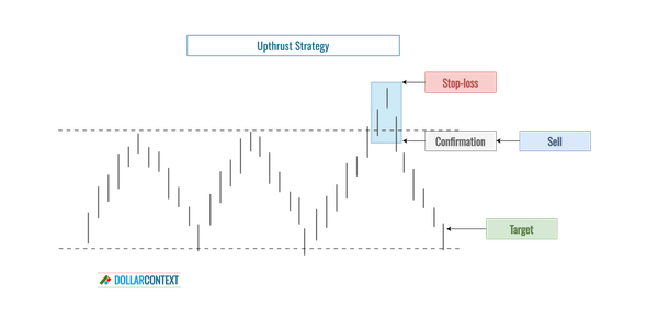 Upthrust Strategy: Position, Stop-loss and Target