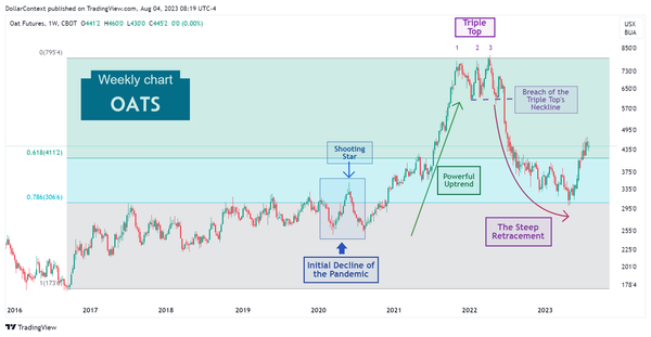 Past and Future of Oat Prices