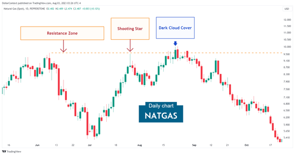 Shooting Star Pattern as Resistance