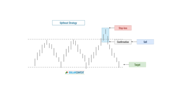 What Is an Upthrust in Trading?