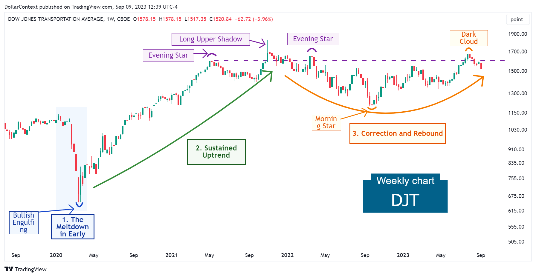 Past and Future of the Dow Jones Transportation Average