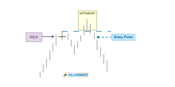 Entry Points After a Doji Candle