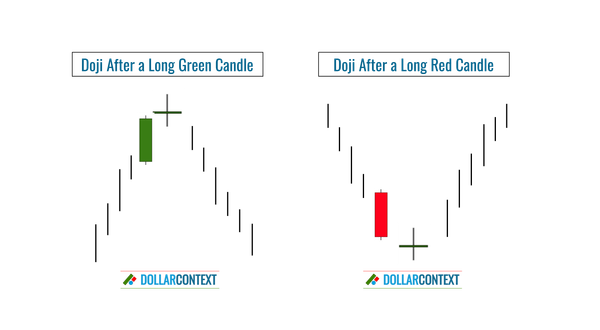 Implications of a Doji for Traders