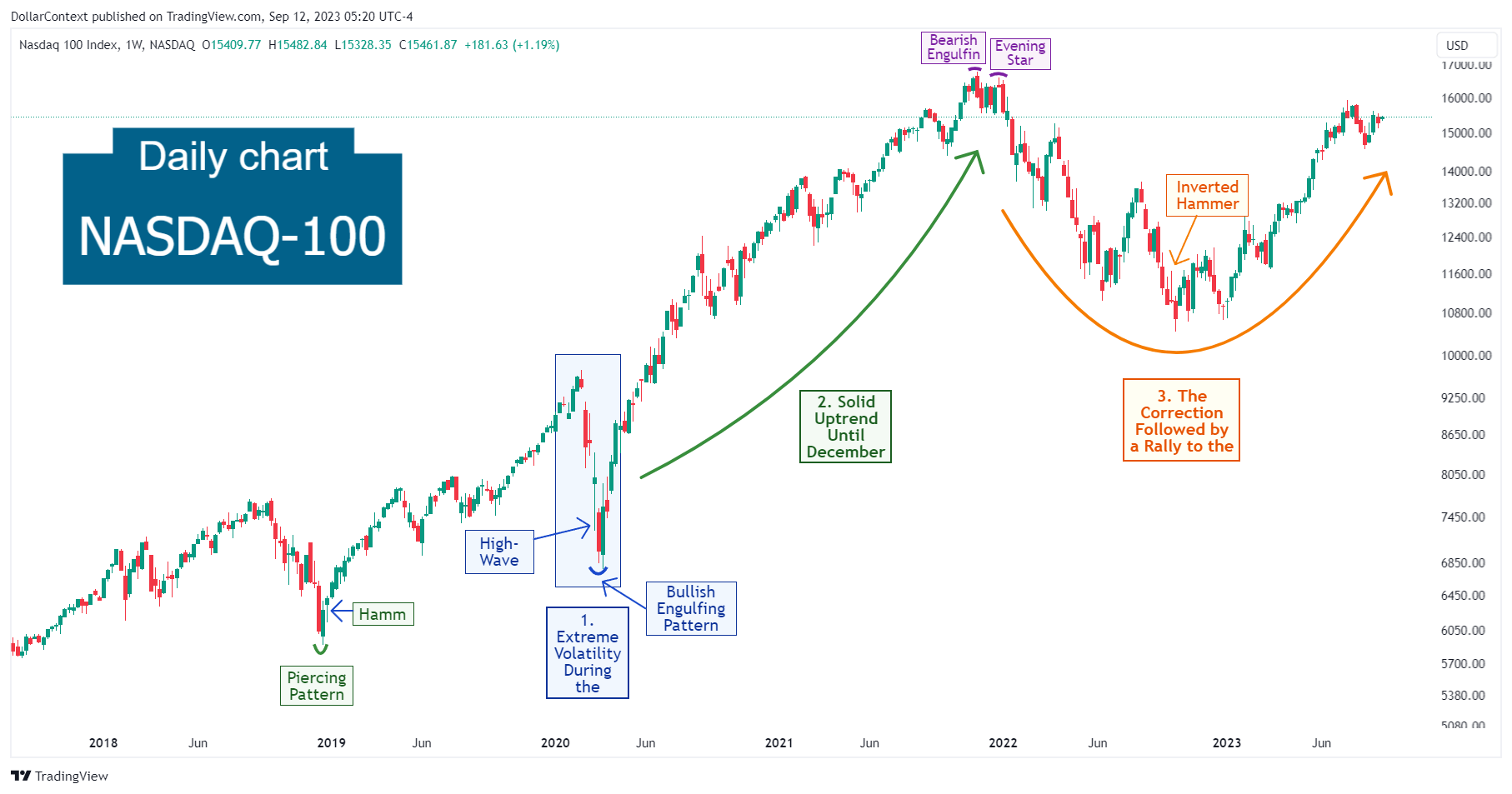 Past and Future of the Nasdaq-100