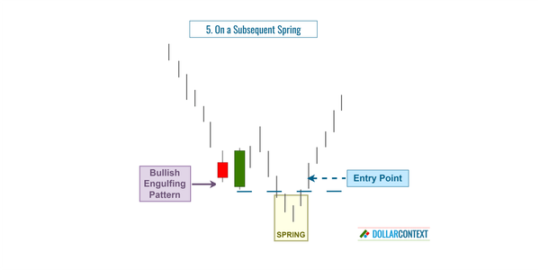 Entry Levels with an Engulfing Pattern