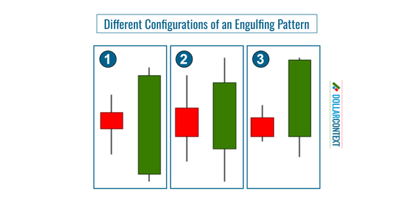 How to Recognize an Engulfing Pattern