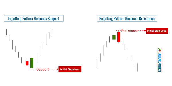 Engulfing Pattern to Determine a Support or Resistance Zone