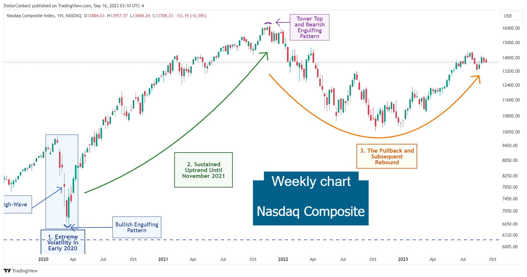 Past and Future of the Nasdaq Composite