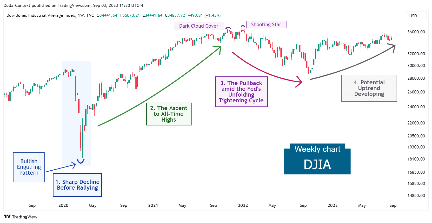 Past and Future of the Dow Jones Industrial Average