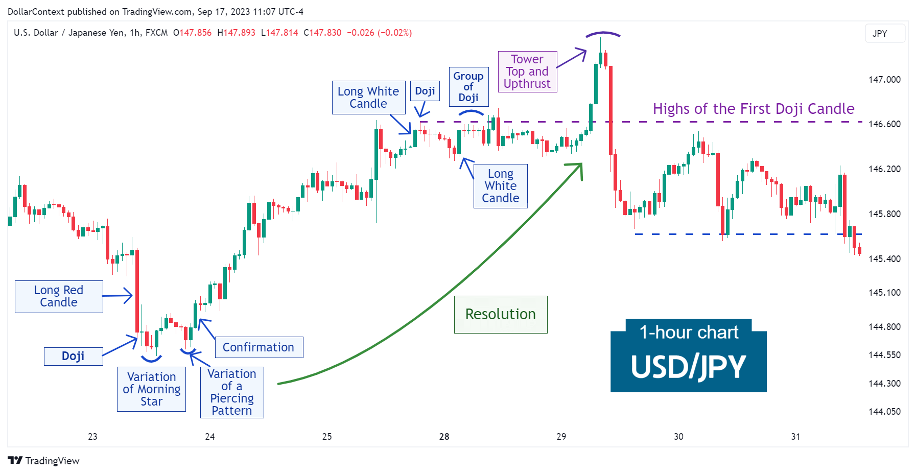 Case Study: USD/JPY and Candlestick Patterns (Hourly Chart)