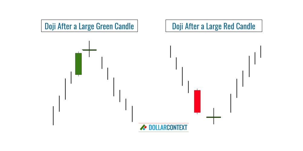 Doji Candles: Constraints and Counterarguments