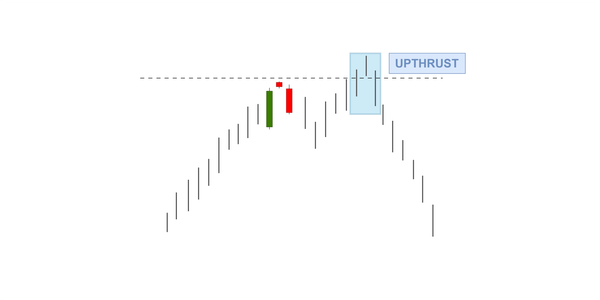 Evening Star to Determine a Resistance Zone