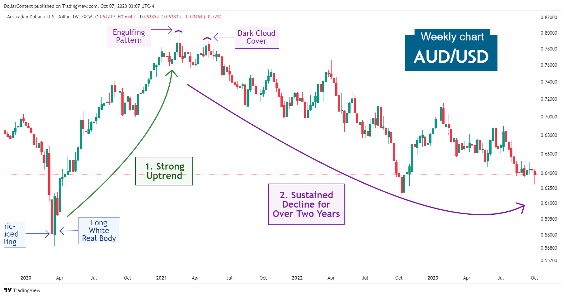 Trajectory of the AUD/USD Since 2020