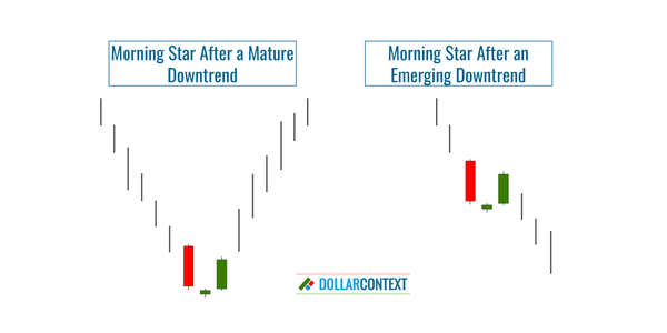 Significance of the Morning Star in Different Market Contexts