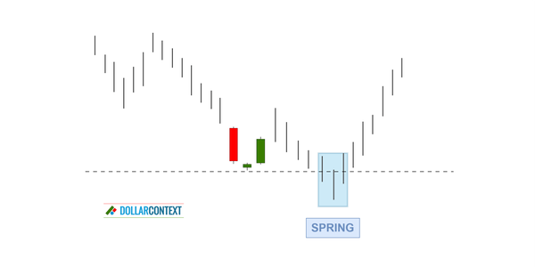 Morning Star to Determine a Support Zone