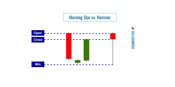 Morning Star: Analogies and Distinctions with Other Candlestick Formations