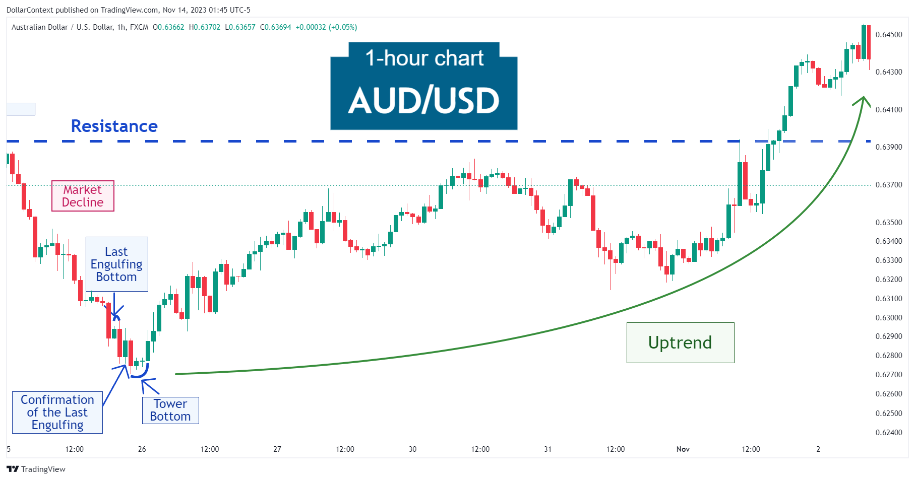 Case Study: Last Engulfing Bottom and Tower Bottom (AUD/USD)